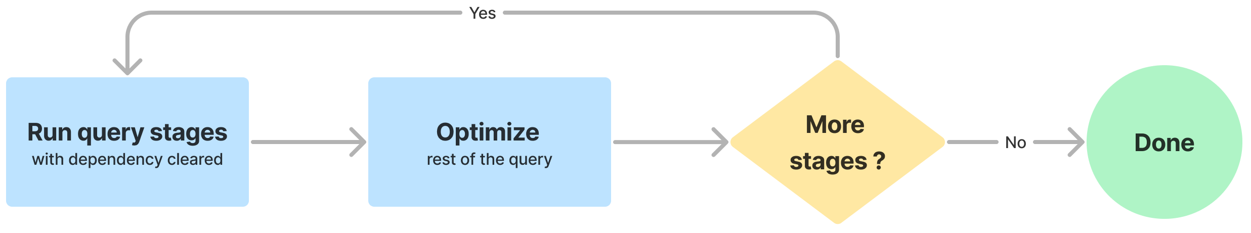 AQE Workflow