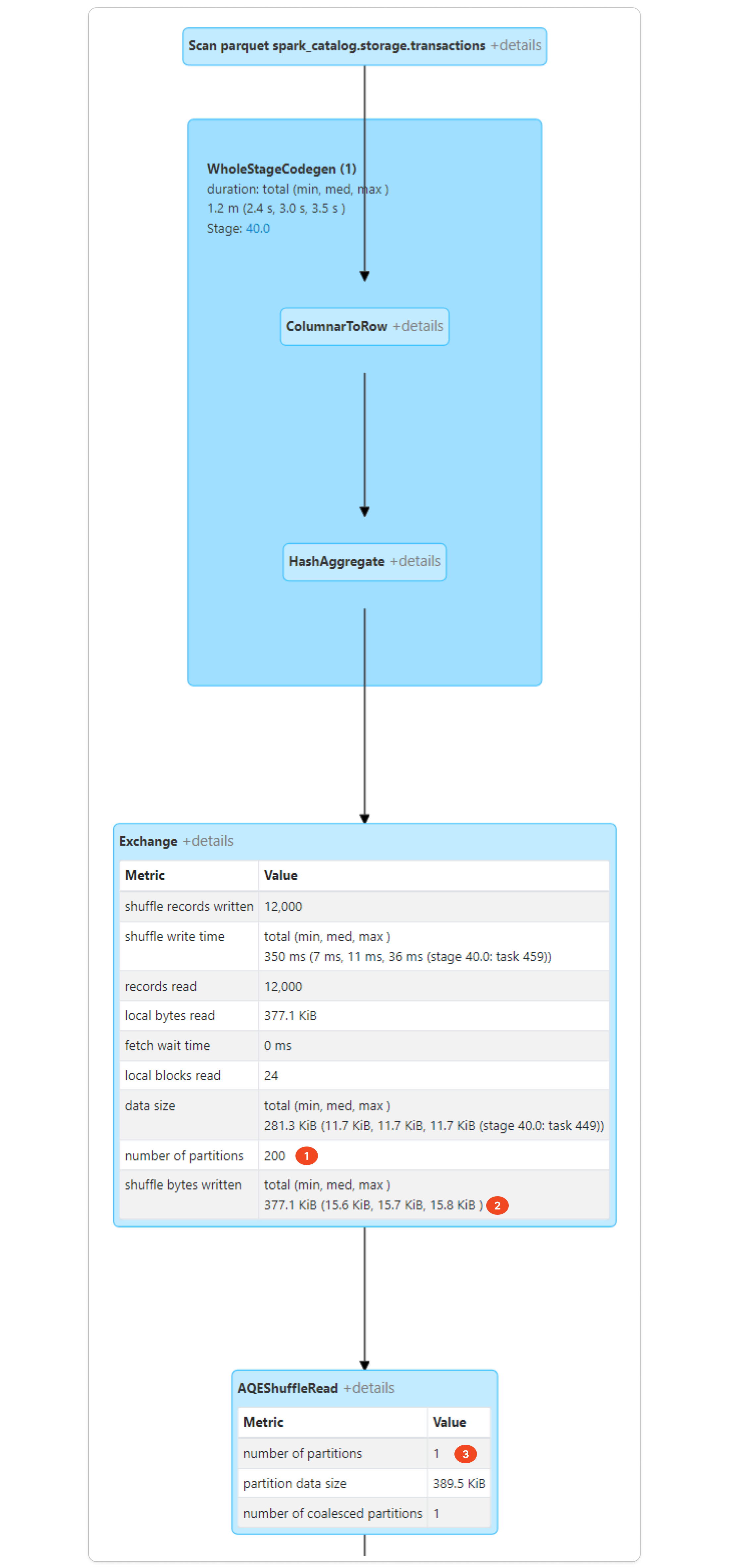 AQE Spark UI coalesce