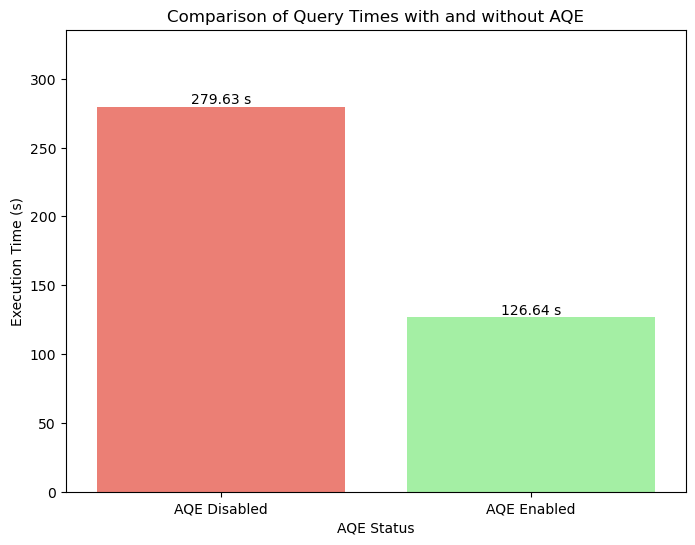 AQE perf comparison